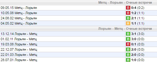 Статистика личных встреч