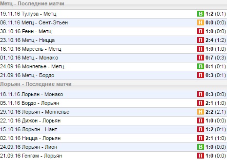Статистика последних игр