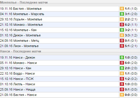 Статистика последних игр