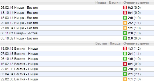 Статистика личных встреч