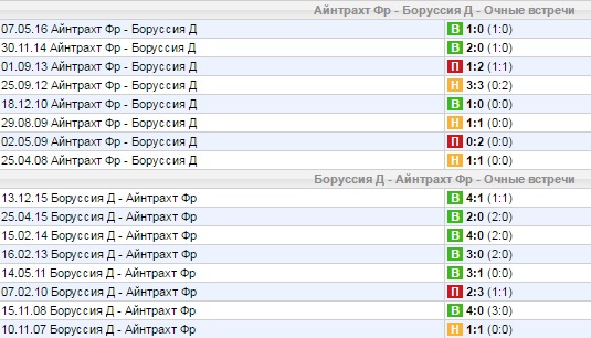 Статистика личных встреч