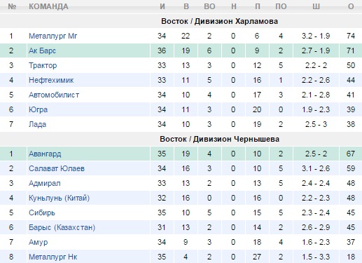 Турнирная таблица