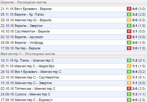 Статистика последних игр