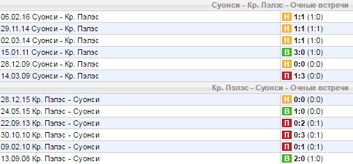 Статистика личных встреч
