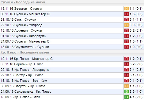 Статистика последних игр