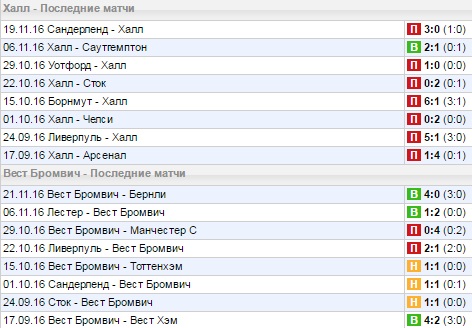 Статистика последних игр