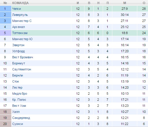 Турнирная таблица