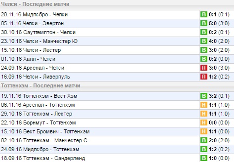 Статистика последних игр