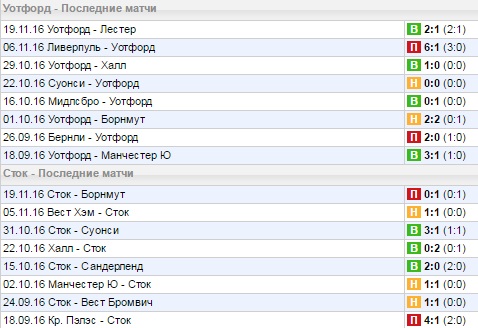 Статистика последних игр