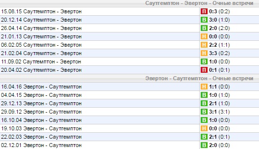 Статистика личных встреч