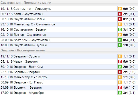 Статистика последних игр