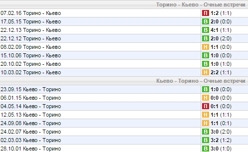 Статистика личных встреч