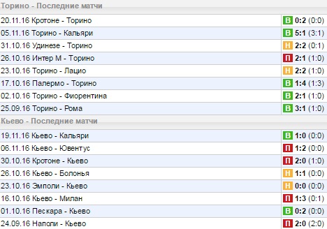 Статистика последних игр