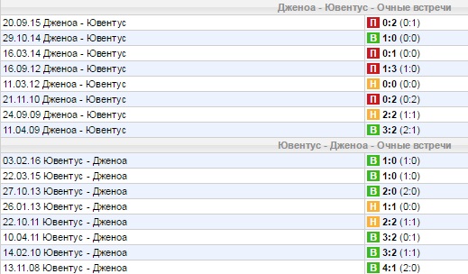 Статистика личных встреч