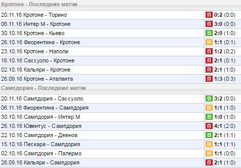 Статистика последних игр