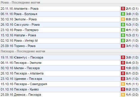 Статистика последних игр