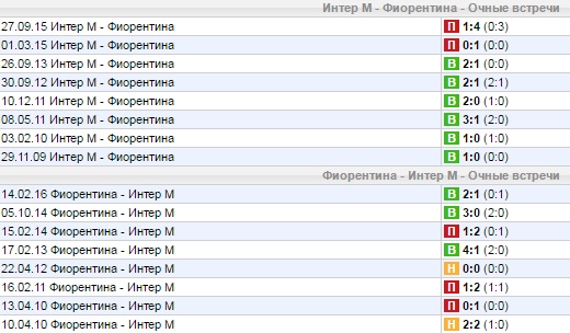 Статистика личных встреч