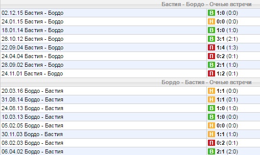 Статистика личных встреч