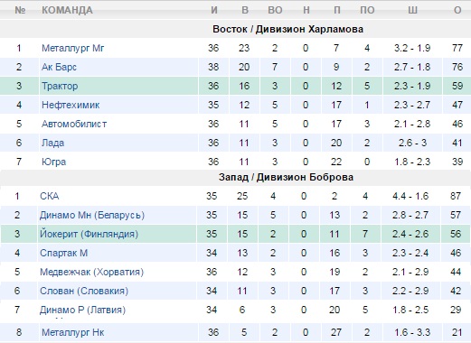 Турнирная таблица