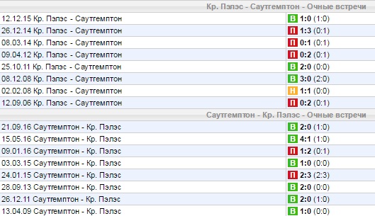 Статистика личных встреч