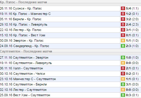 Статистика последних игр