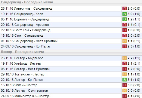 Статистика последних игр