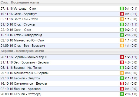 Статистика последних игр