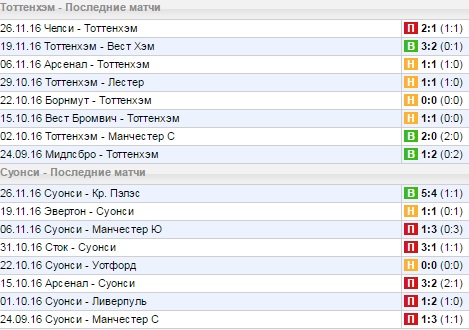 Статистика последних игр