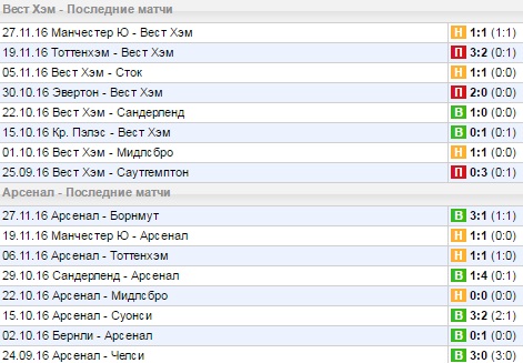 Статистика последних игр