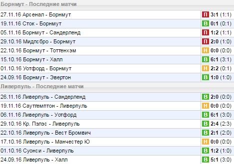 Статистика последних игр