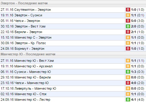 Статистика последних игр