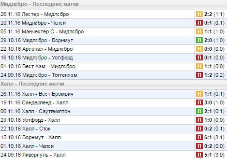 Статистика последних игр