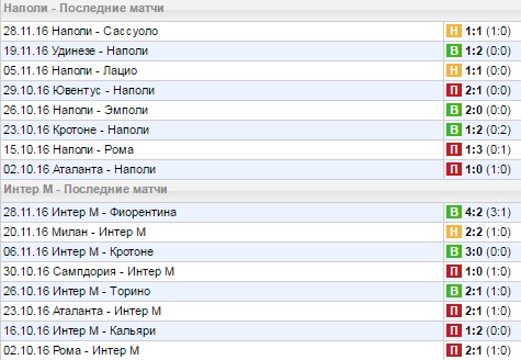 Статистика последних игр