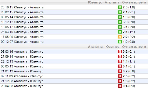 Статистика личных встреч
