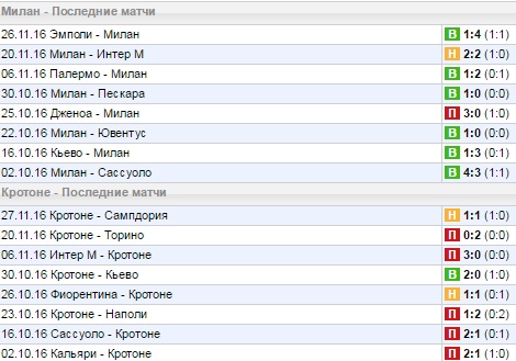 Статистика последних игр