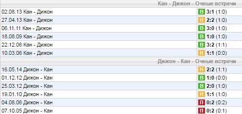 Статистика личных встреч
