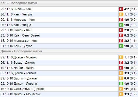 Статистика последних игр