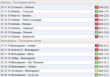 Статистика последних игр