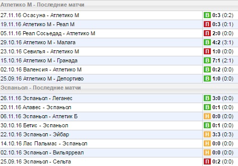 Статистика последних игр