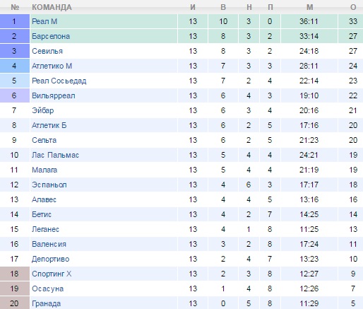 Турнирная таблица