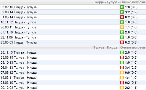 Статистика личных встреч