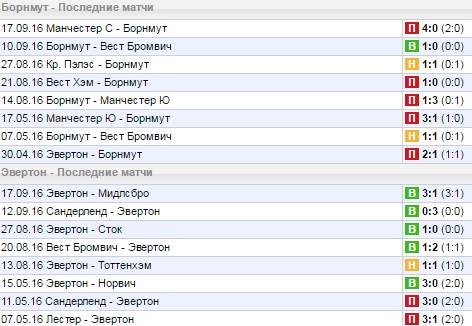 Статистика последних игр