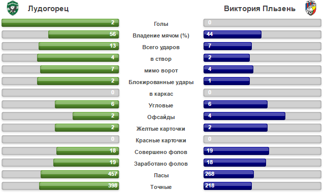 Виктория Пльзень - Лудогорец
