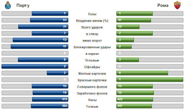 Рома - Порту