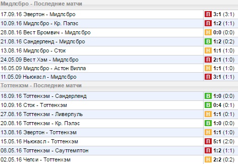 Статистика последних игр