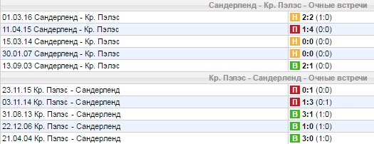 Статистика личных встреч
