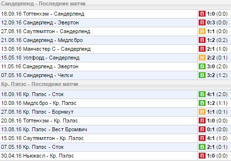 Статистика последних игр