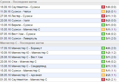 Статистика последних игр