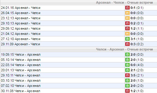 Статистика личных встреч