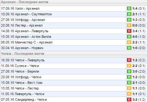 Статистика последних игр